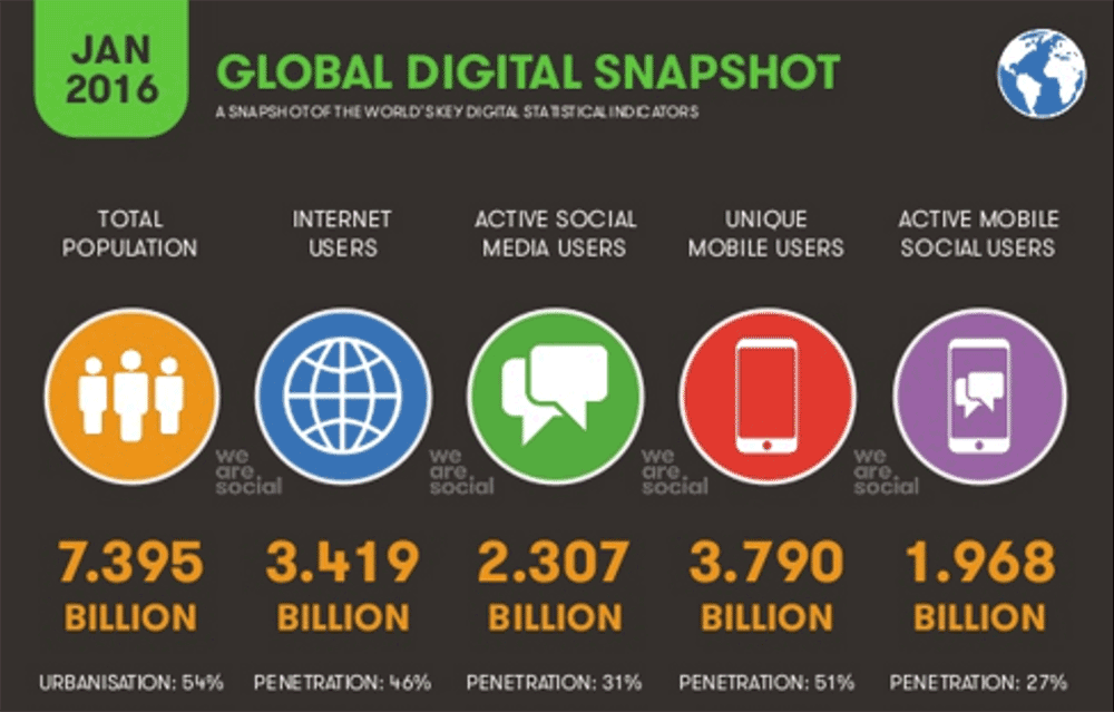 Global Digital Snapshot