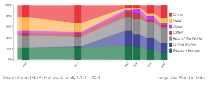 share-of-world-gdp