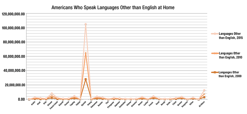 american-language-stats